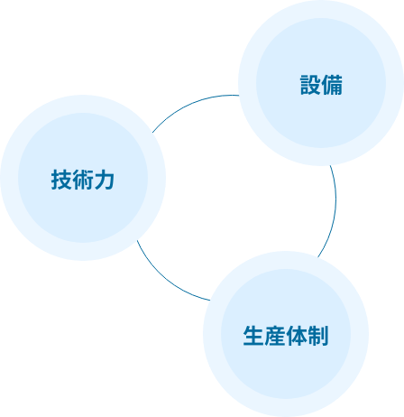 図:技術力・設備・生産体制 図:技術力・設備・生産体制