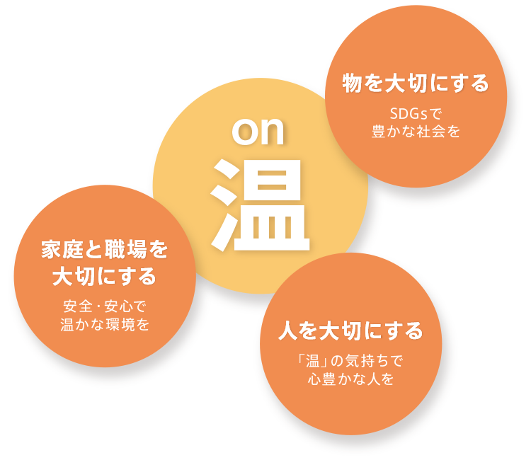 温 物を大切にする - SDGsで豊かな社会を 家庭と職場を大切にする - 安全・安心で温かな環境を 人を大切にする - 「温」の気持ちで心豊かな人を 温 物を大切にする - SDGsで豊かな社会を 家庭と職場を大切にする - 安全・安心で温かな環境を 人を大切にする - 「温」の気持ちで心豊かな人を